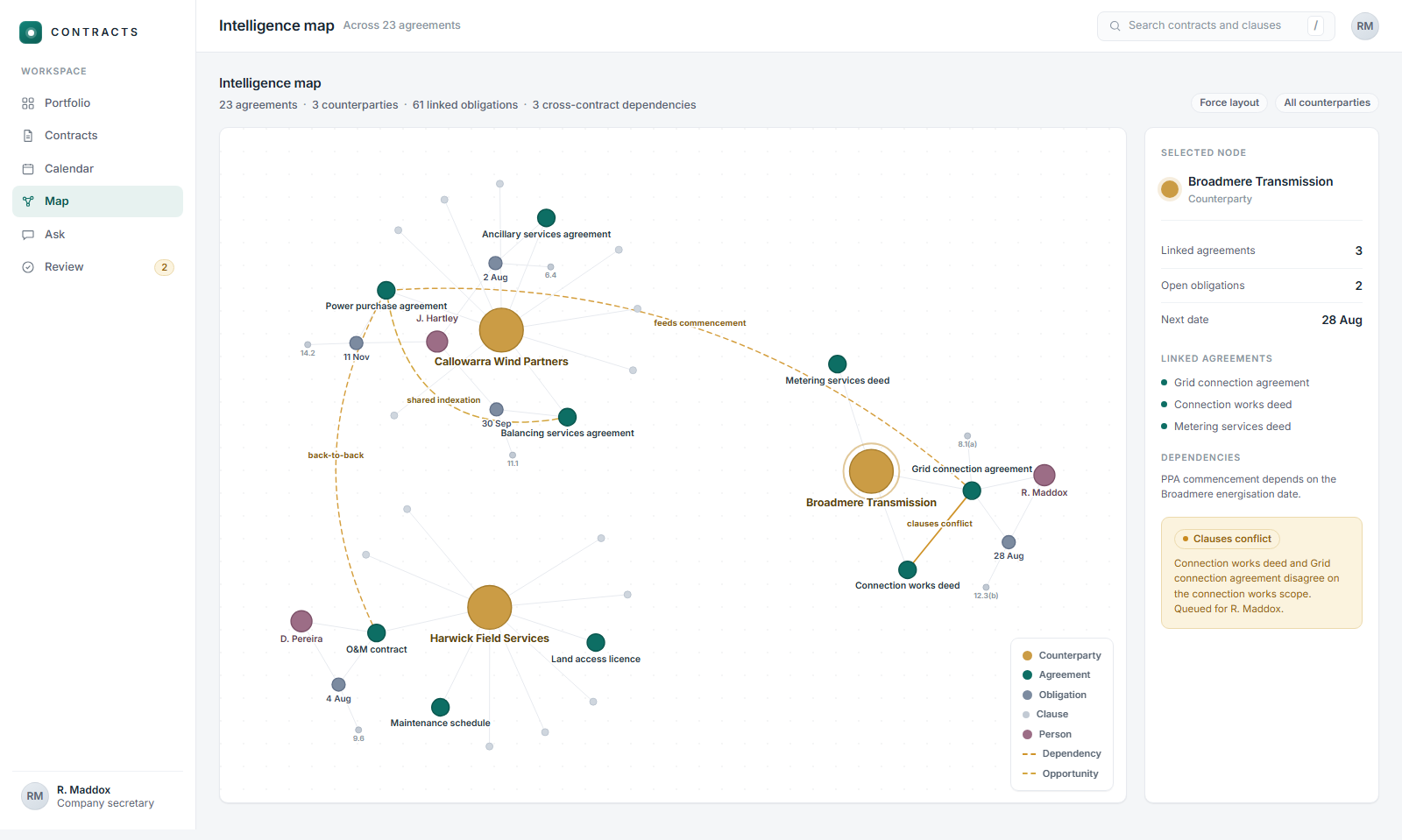 The Intelligence map screen: a knowledge-graph view of the whole contract estate. Three gold counterparty hubs, Callowarra Wind Partners, Harwick Field Services and Broadmere Transmission, each sit at the centre of a cluster of teal agreement nodes, dated obligation nodes and a fine outer ring of clause nodes, with the three named owners drawn in as person nodes linked to what they own. One amber line marks a clauses conflict between the Connection works deed and the Grid connection agreement. Three dashed lines join the clusters as cross-contract dependencies: two amber risk links (an O&M contract held back-to-back against the power purchase agreement, and a grid connection whose energisation feeds the PPA commencement date) and one gold opportunity link where the power purchase and balancing services agreements share indexation. A side panel inspects the Broadmere hub and its dependency.