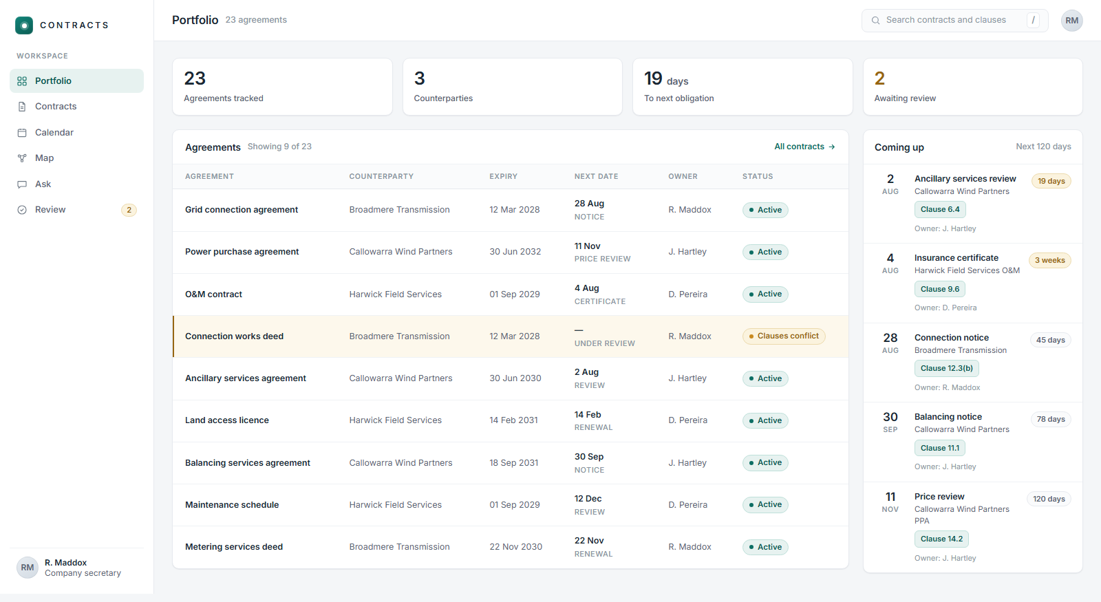 The portfolio screen: 23 agreements across three counterparties in one table, each row showing expiry, next date and the named owner, one row flagged amber where clauses conflict, and a Coming up panel listing the next obligations by date.