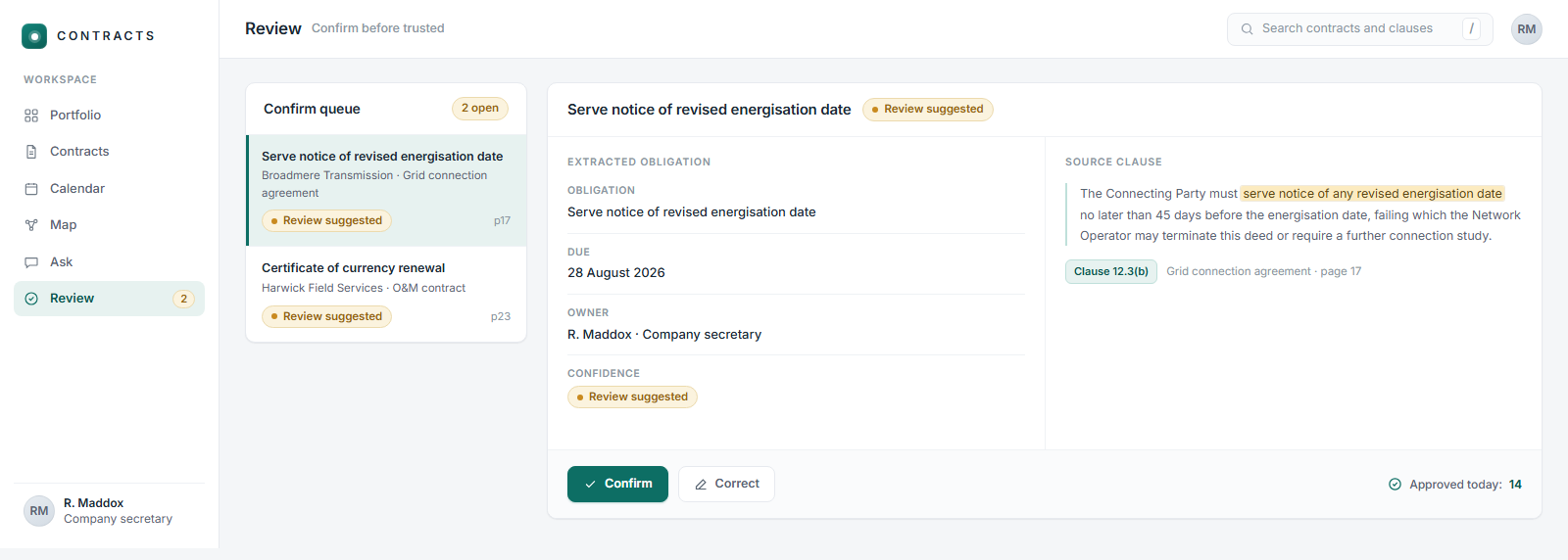 The Review screen: a confirm queue of two items awaiting a person&rsquo;s approval, the selected obligation shown as an extracted record with obligation, due date, owner and a confidence marked review suggested, set beside its source clause with the key phrase highlighted, plus Confirm and Correct actions and a counter reading approved today 14.